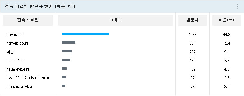 경로별 방문자 현황