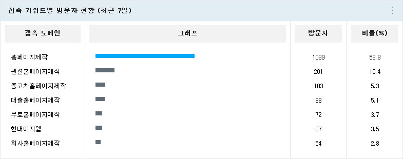 키워드별 방문자 현황